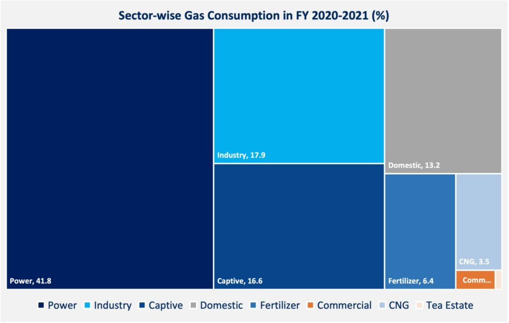 Bangladesh's Power Sector and Its Main Consumers