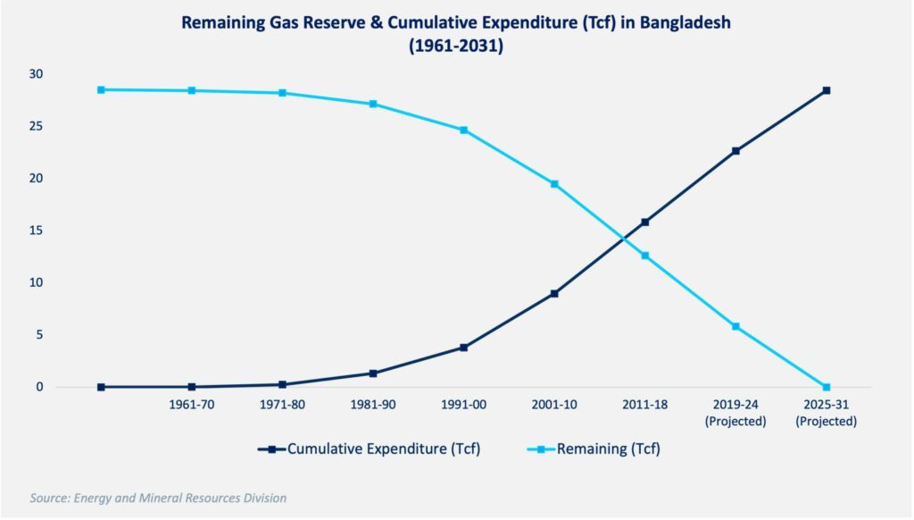 Bangladesh Electricity sector