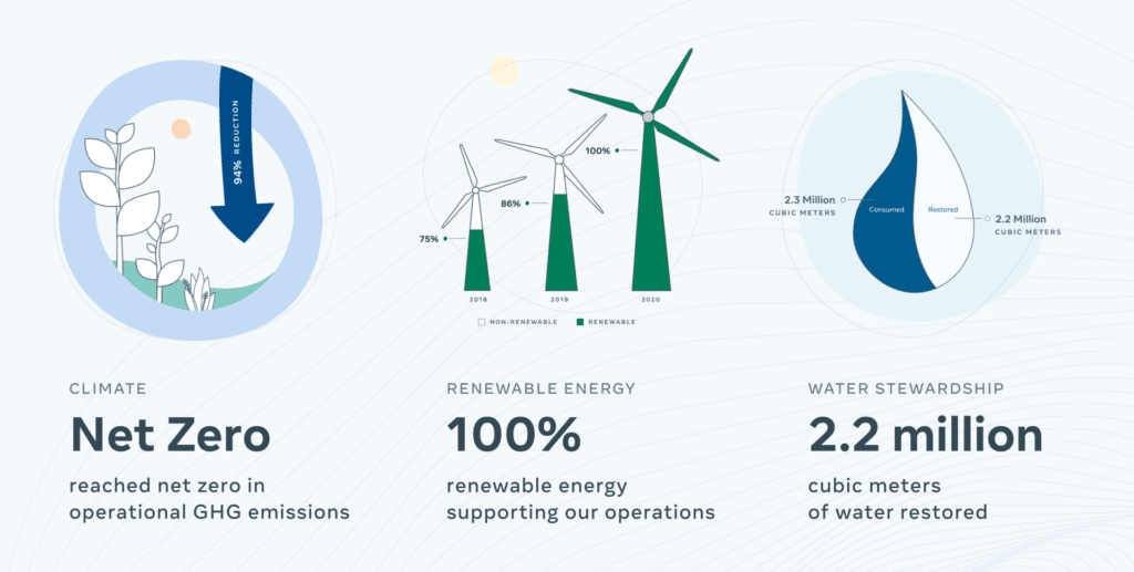Facebook's 2020 sustainability progress, including renewable energy.