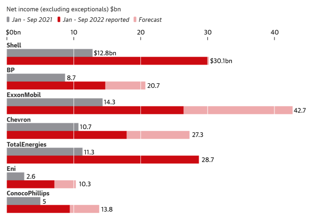 Oil Company Profits, Source: The Guardian