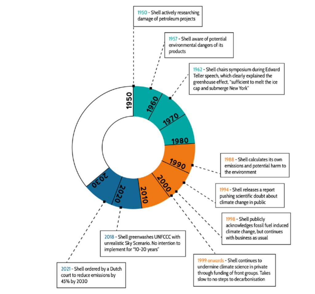 The Shift in Shell's Climate Change Communication Strategy, Source: Stop Funding Heat