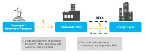 How Renewable Energy Credits work.