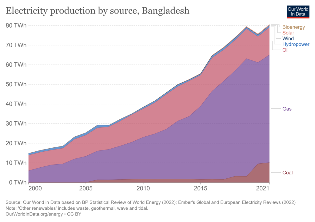 Bangladesh energy consumption by generation source