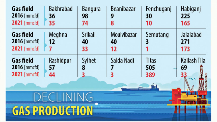 Bangladesh's natural gas production is declining, exacerbating the energy crisis.