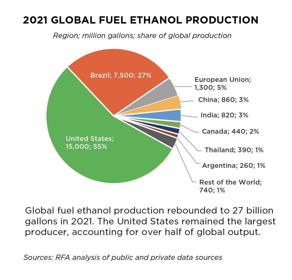 Global ethanol production by region.