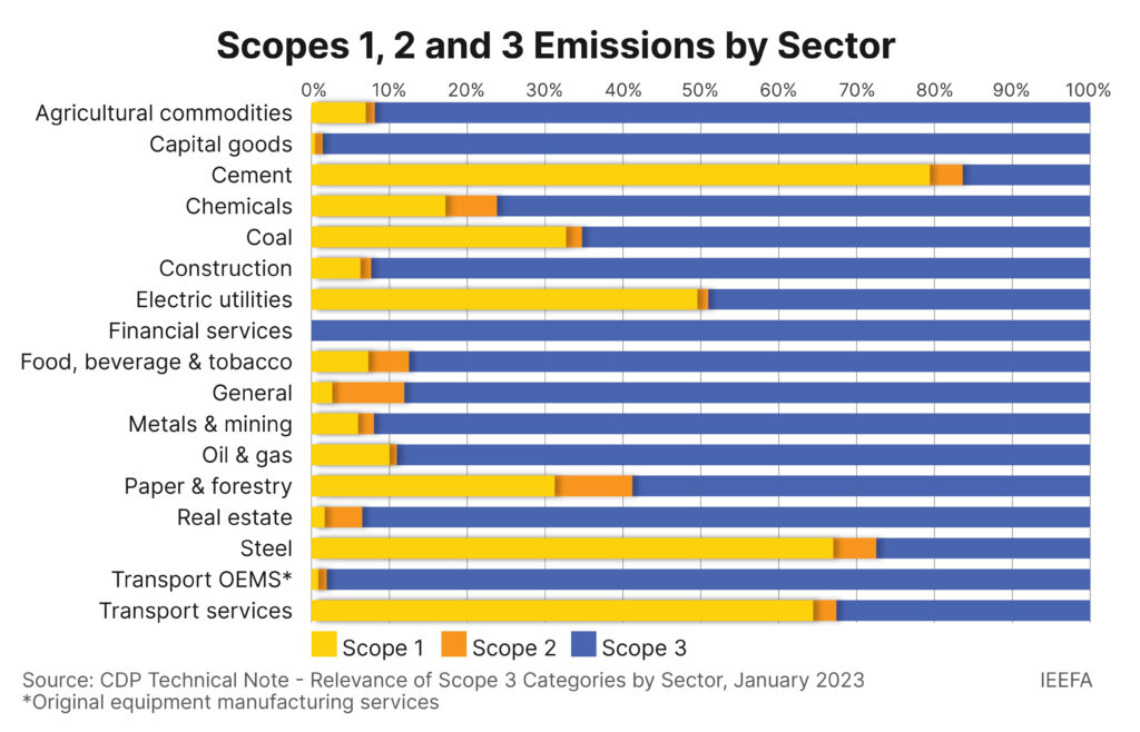 energy firms: scope 1, 2, 3 emissions