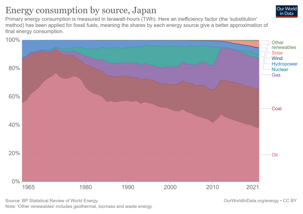 Japan's energy use by source highlights the country's poor environmental performance.