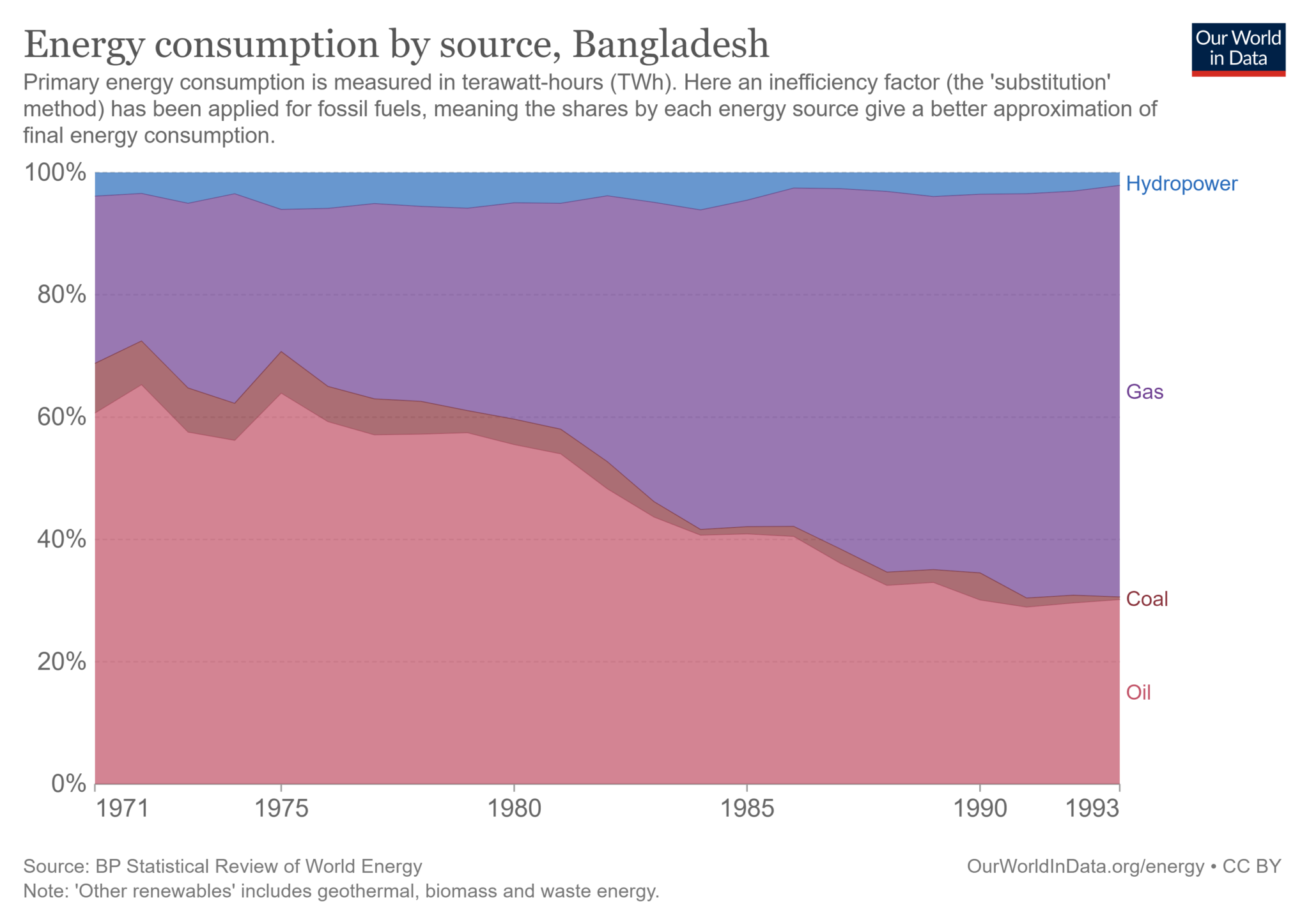 Bangladesh’s Energy Scenario in 2023