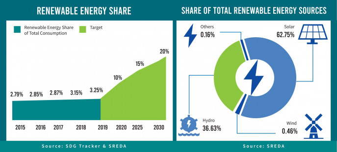 Bangladesh reneawble energy share by year.