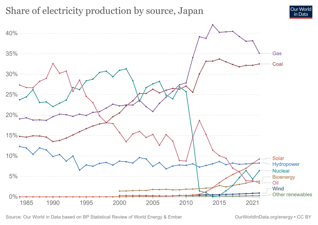 Japans electricity energy mix.