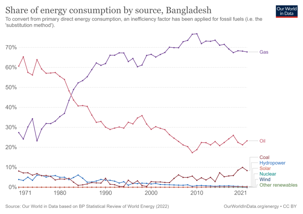 Bangladesh energy consumption by source.