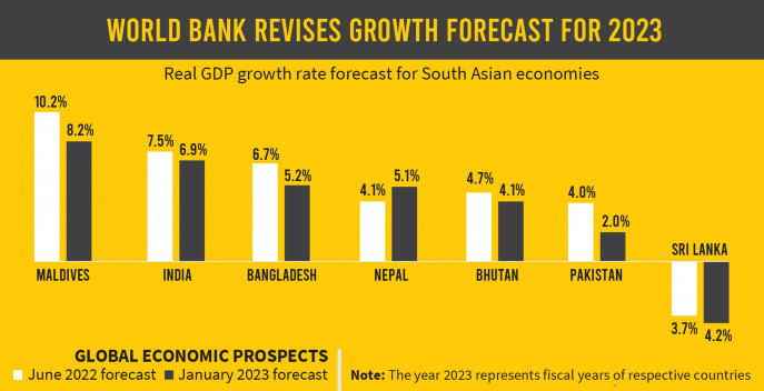 Economic forcast 2023 for South Asia.