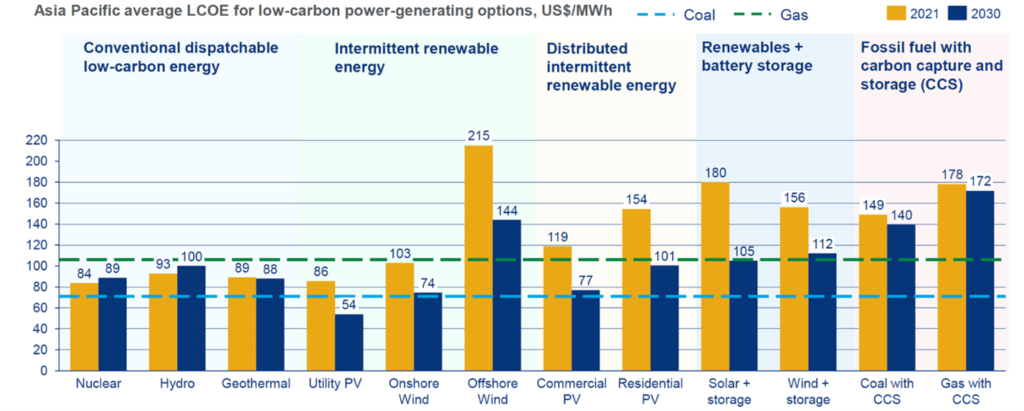 LCOE of low-carbon energy in Asia.