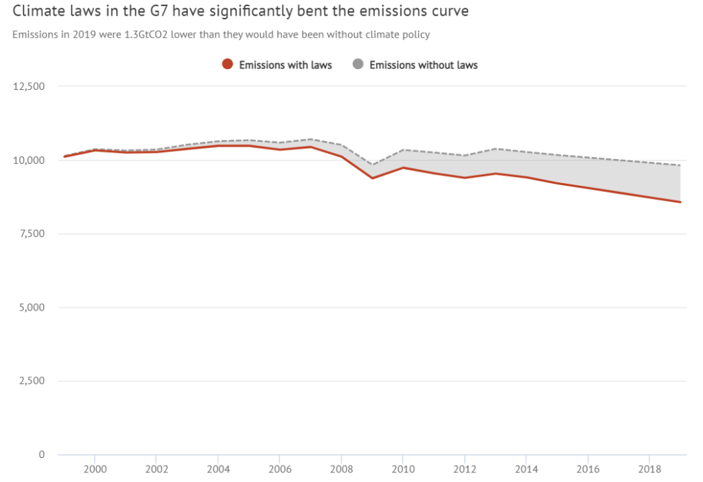 The G7's actions have reduced emissions, shown 2000 to 2018.