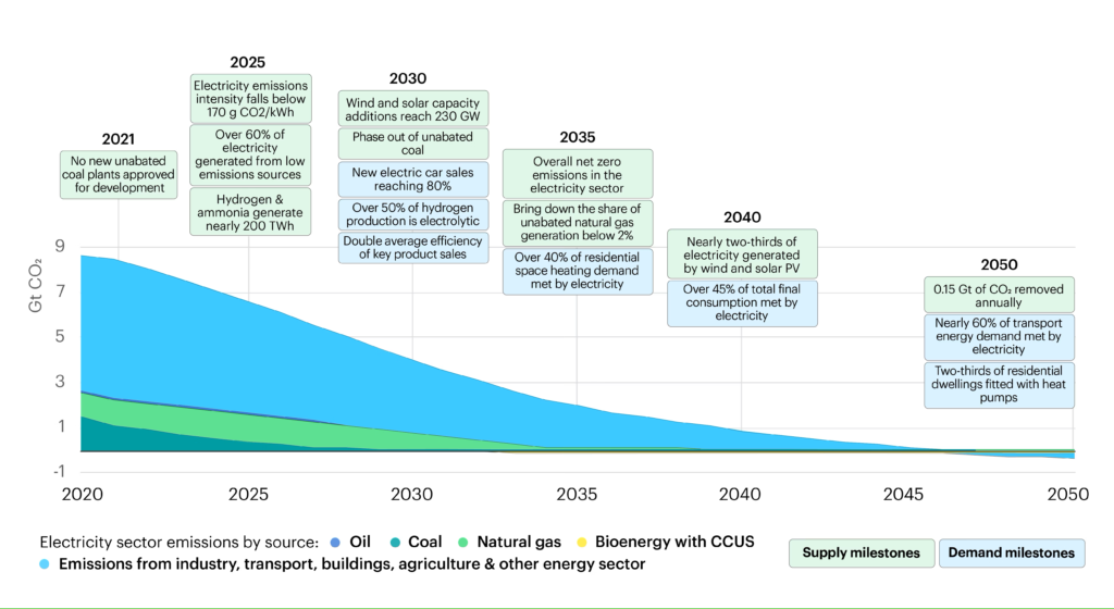 G7 decarbonization pathway.