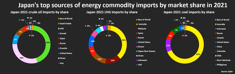 Fossil fuel energy import by source for Japan.