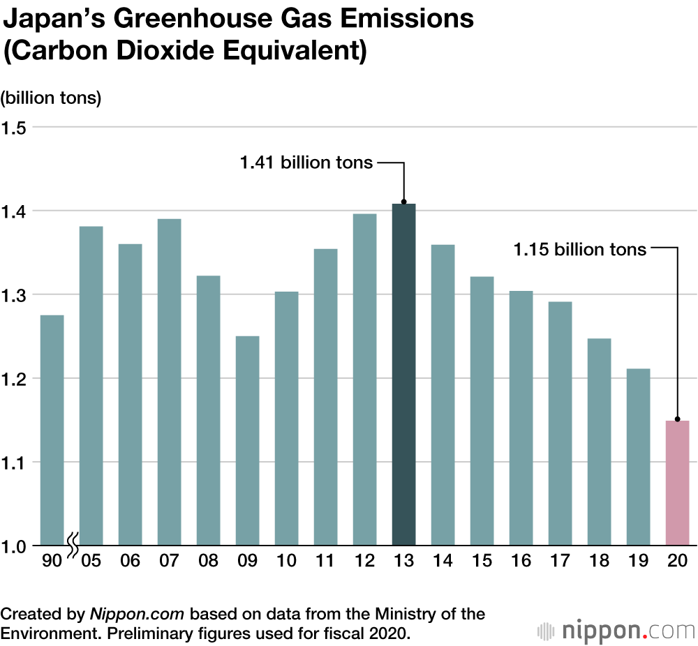 Japan carbon emissions from 1990 to 2020.