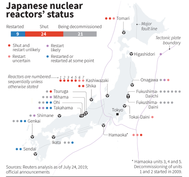 Status of nuclear reactors in Japan.