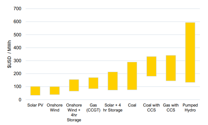 LCOE for reneawbles vs coal and gas with CCS