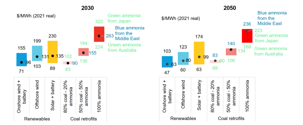 LCOE Comparison in 2030 and 2050, Source: BNEF