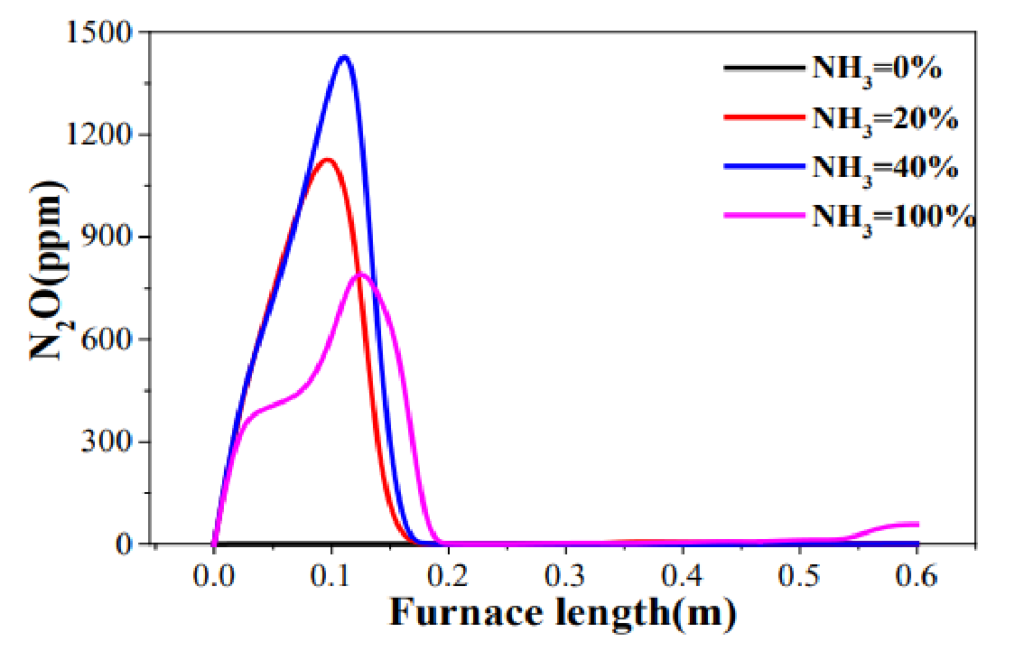 Cường độ phát thải Nitrous Oxide (N2O) đối với tỷ lệ đồng đốt Amoniac khác nhau, Nguồn: BNEF