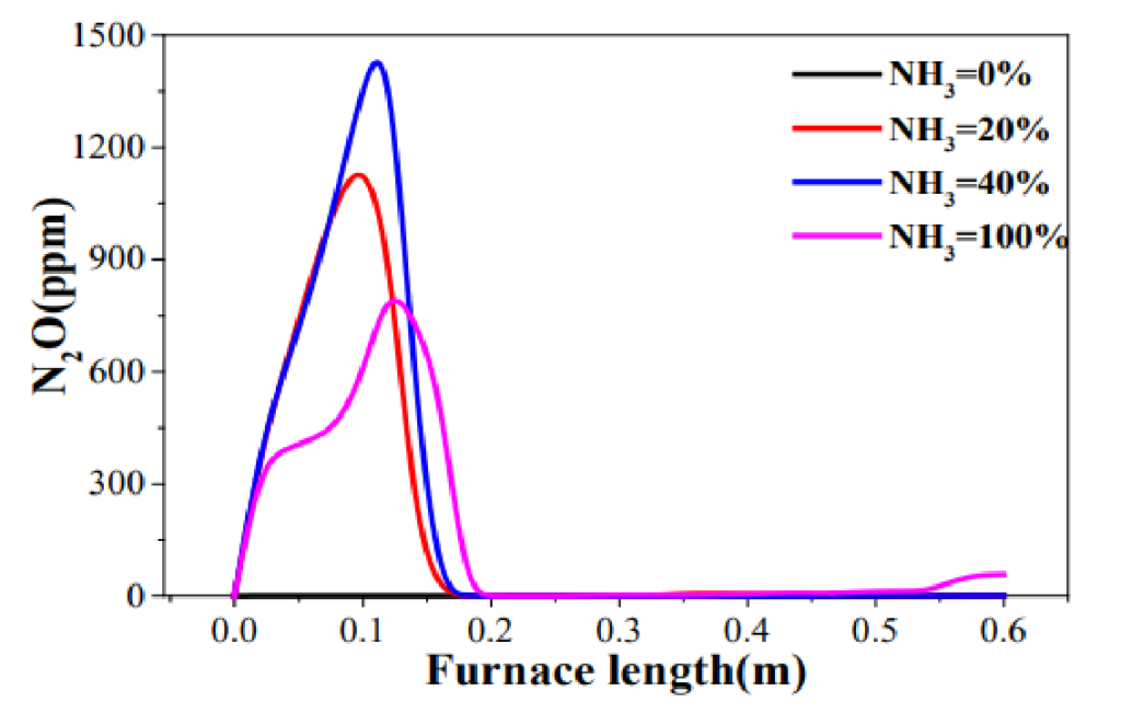 Nitrous Oxide (N2O) Emission Intensity for Different Ammonia Co-Firing Ratio, Source: BNEF