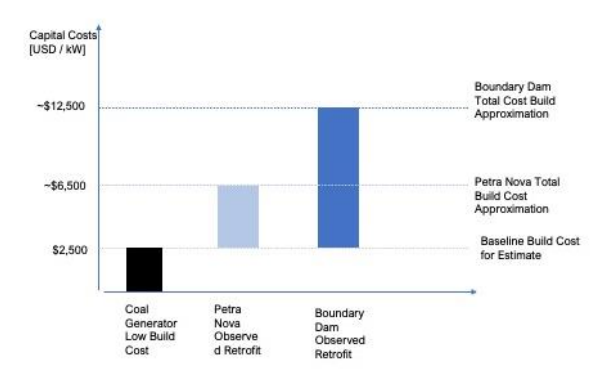Boundary Dam and Petra Nova energy costs including CCS retrofit.