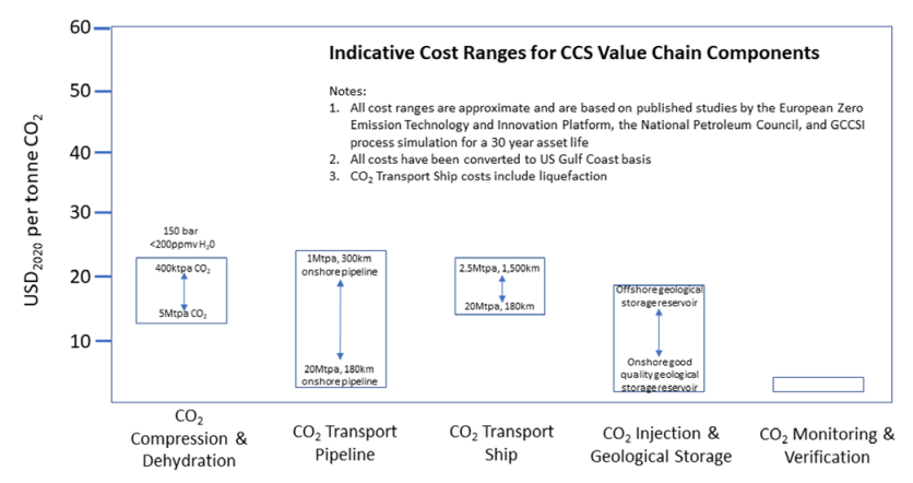 CCS value chain costs.