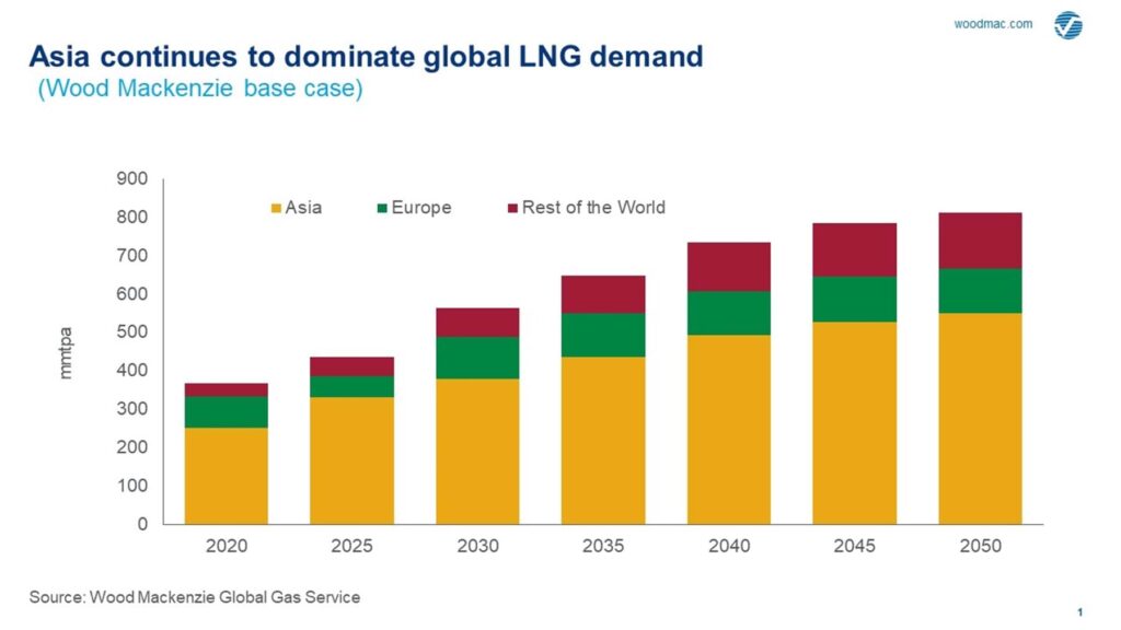 Predicted global LNG demand.