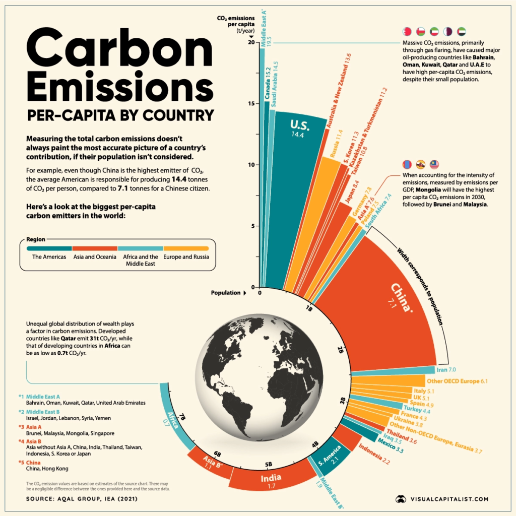 Per capita carbon dioxide emissions.