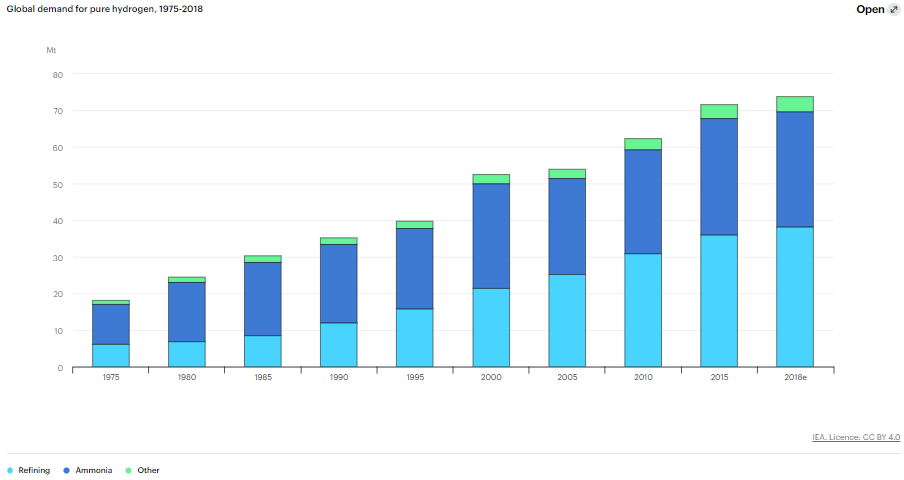 Growth of the hydrogen economy, 1975 to 2018.