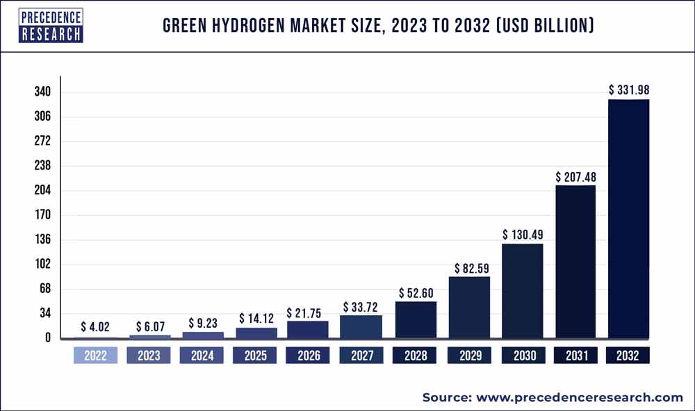 Green hydrogen invstment forecast.