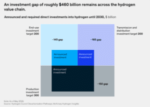 Hydrogen Infrastructure: Development and Challenges