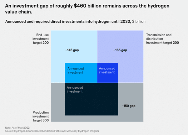 Hydrogen investment gap.