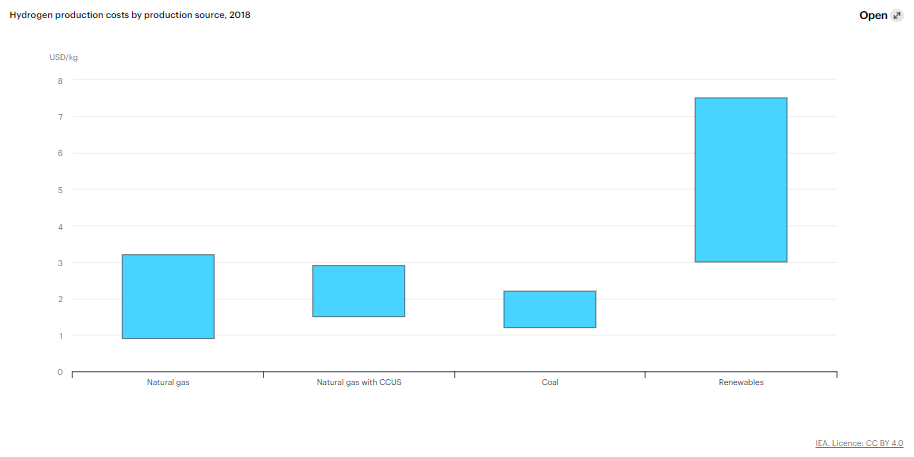 Cost of hydrogen production by source, 2018.