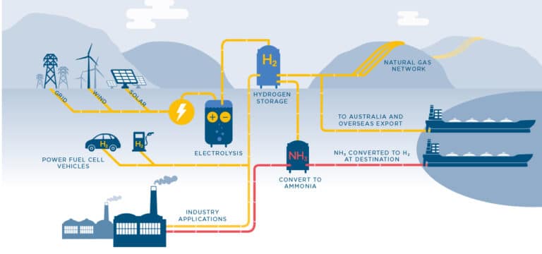 Hydrogen Infrastructure: Development and Challenges