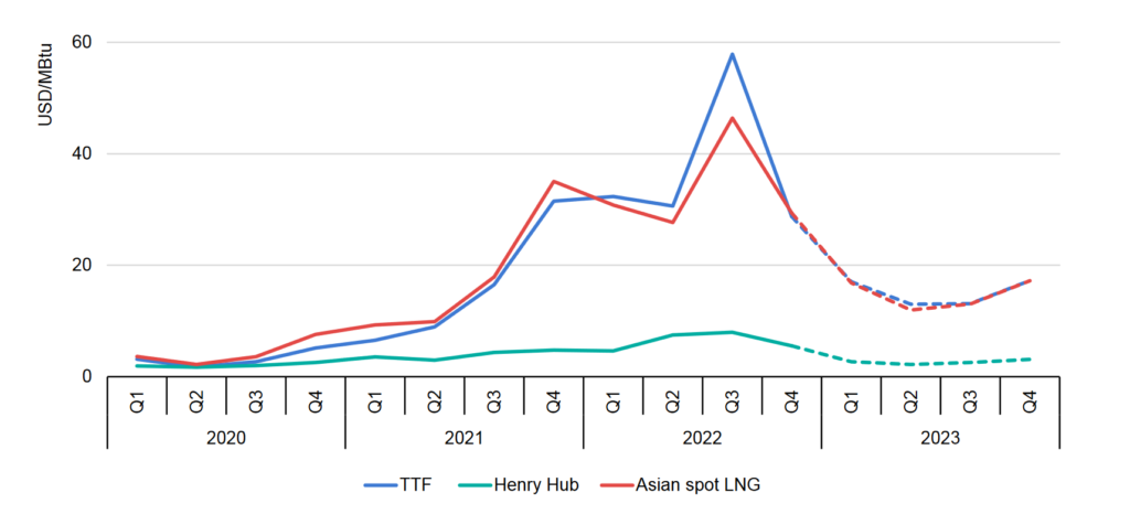 Main Spot and Forward Natural Gas Prices, 2020-2023, Source: IEA