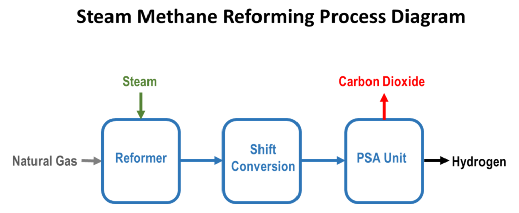 Steam methane reforming (SMR) hydrogen production process.