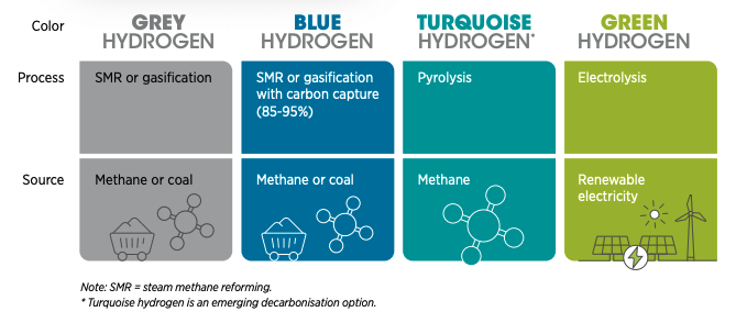 The different types of hydrogen production processes.