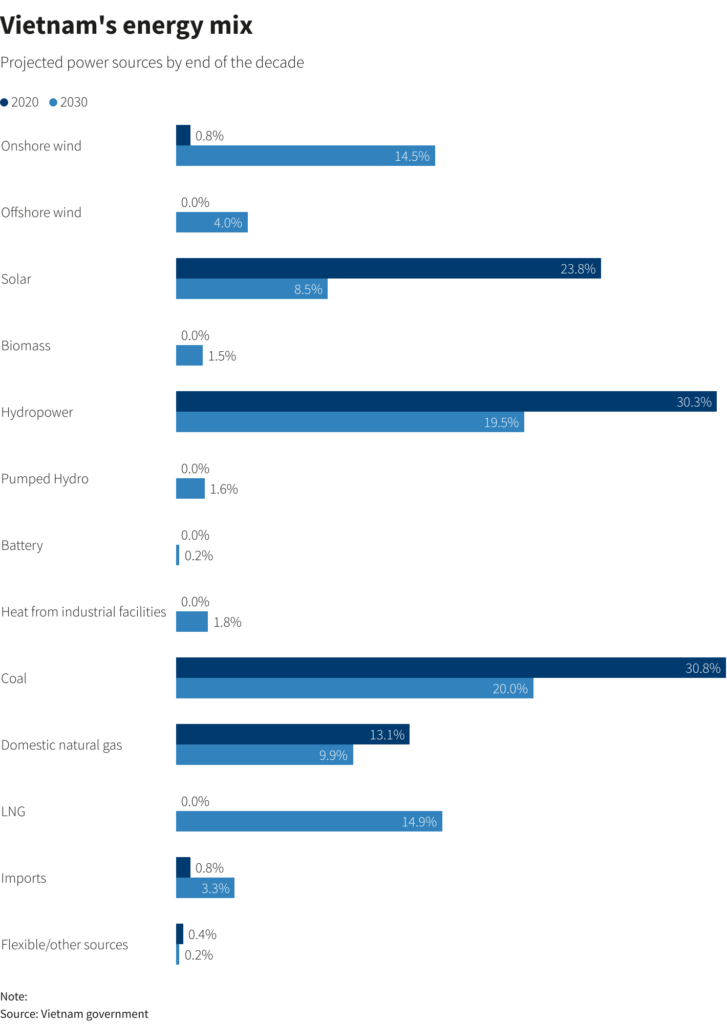 Vietnam's Energy Mix in 2030 as per the PDP8, Source: Reuters