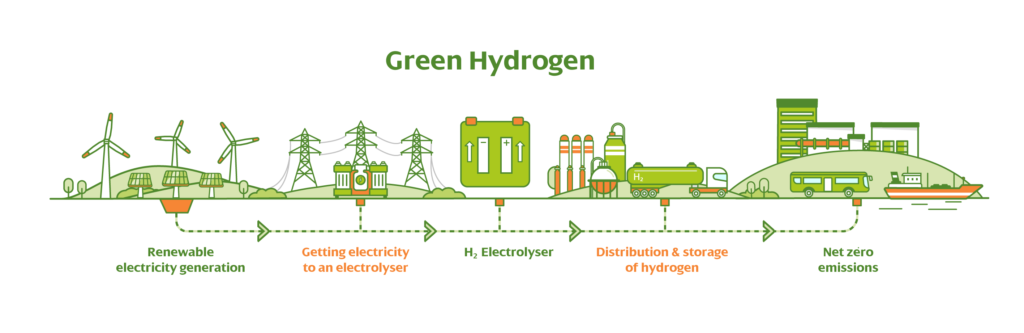 Green hydrogen production process.