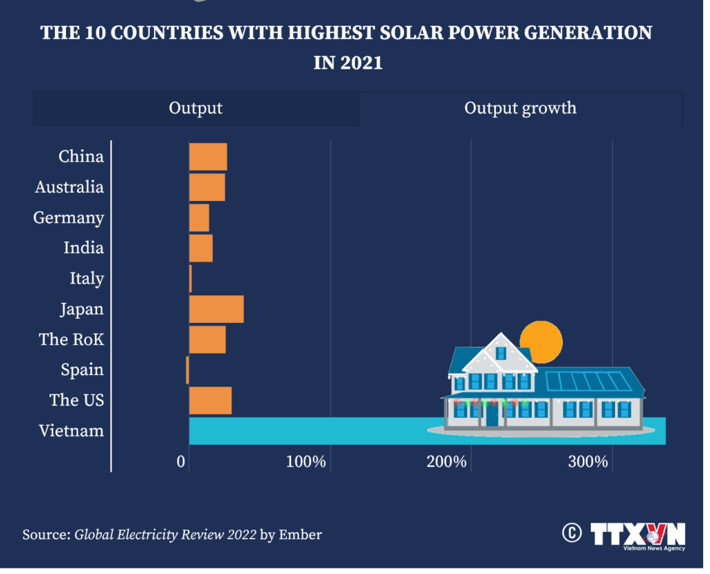 Solar Power Generation Growth in 2021, Source: Vietnam Plus