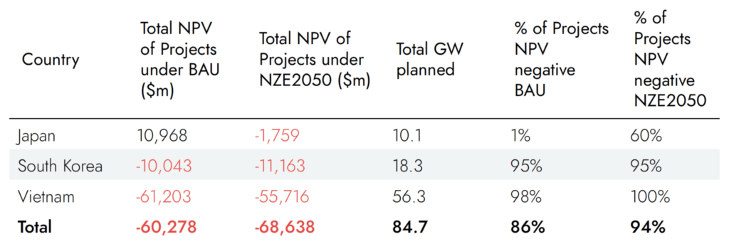 Economics of New Gas Projects Under BAU and NZ by 2050, Source: Carbon Tracker