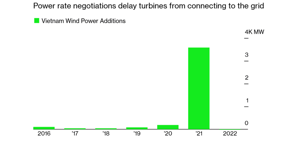 Vietnam Didn't Commission New Wind Plants in 2022