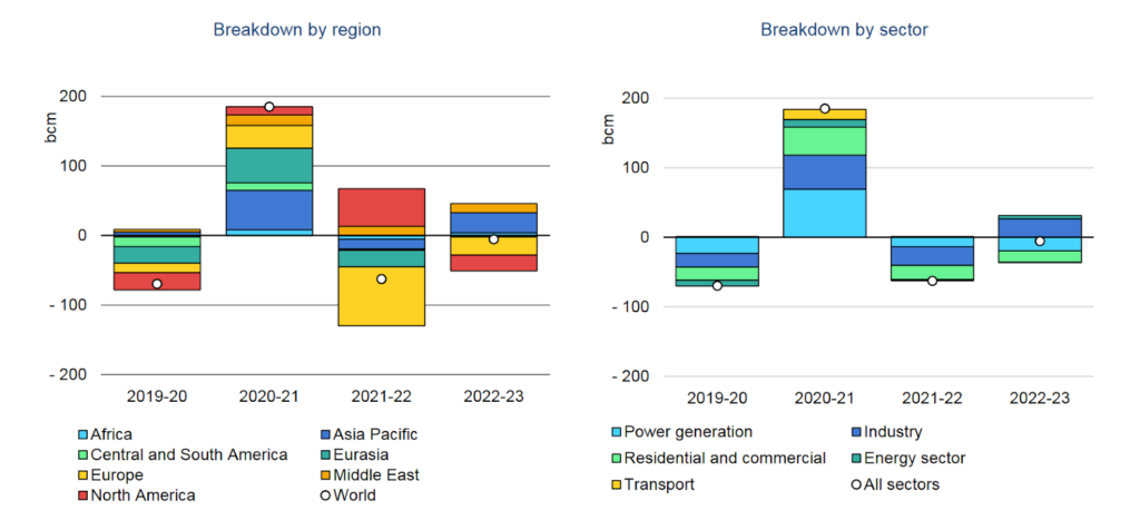 Change in Global Natural Gas Demand per Calendar Year, 2020-2023, Source: IEA