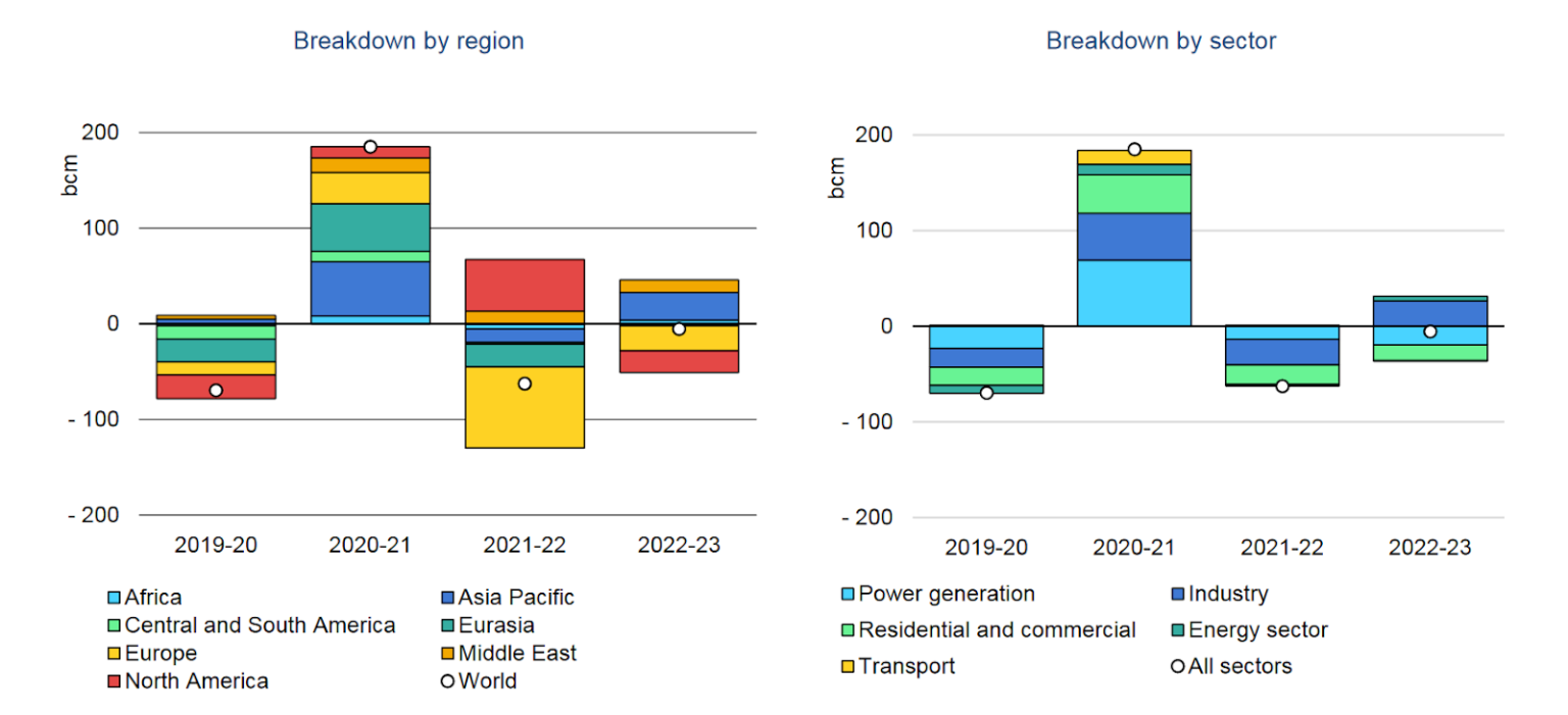 IEA's Natural Gas Forecast 2023: Demand In Asia To Bounce Back