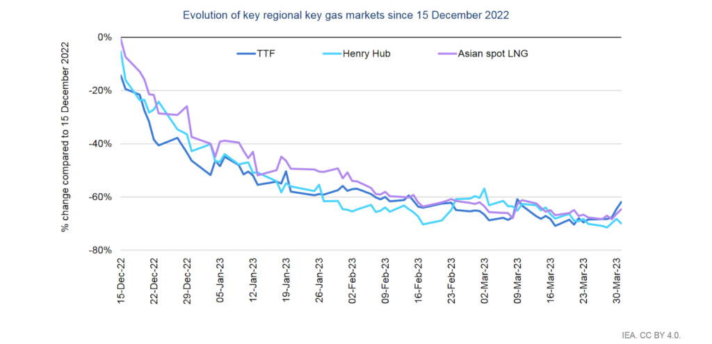 Natural Gas Price Dynamics From December 2022 to March 2023, Source: IEA