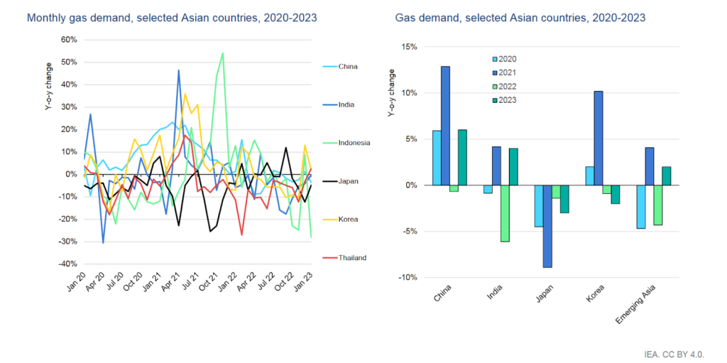 Widespread Declines in Demand in Asia During 2022 Followed by an Uneven Recovery in 2023, Source: IEA