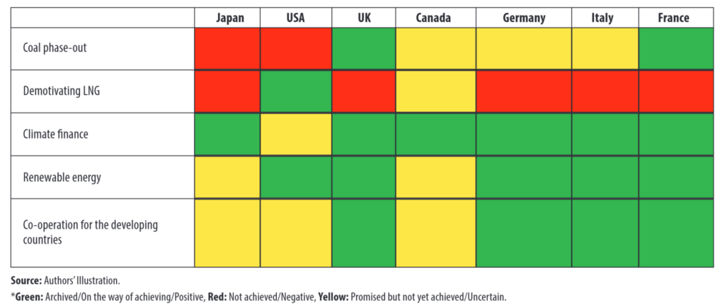 Alignment or Deviation of Global Commitments with Ongoing G7 Discussion