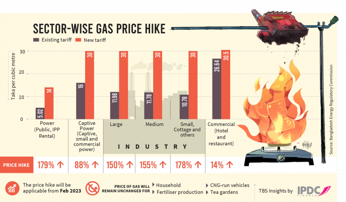 Gas Price Hikes in Bangladesh per Sector, Source: TBS News